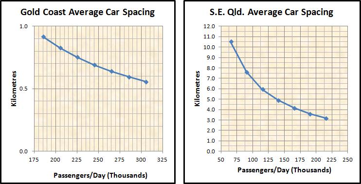 GC & SEQ CAR SPACING