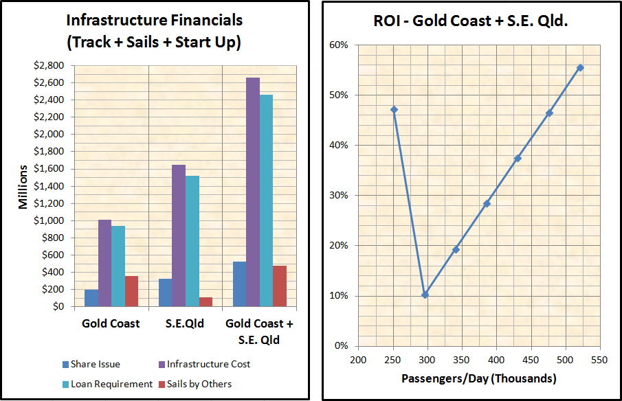 GC & S.E. QLD FINANCIALS